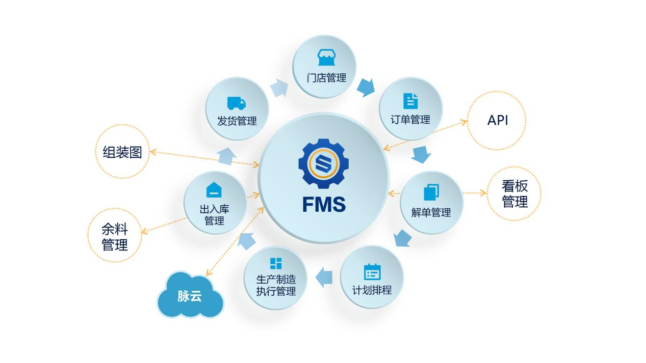 FMS生產管理系統：數字化轉型利器